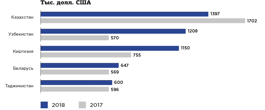 Рис. 7. ТОП-5 стран российского экспорта линолеума, тыс. долл. США.jpg Рис. 7.jpg