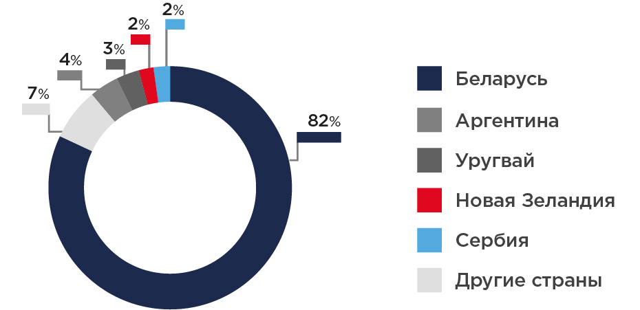 Рис. 9. Страны – крупнейшие поставщики молочной продукции в Россию в 2018 г..jpg Рис.9.jpg