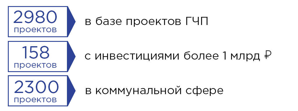 База проектов ГЧП график 1 (1).jpg