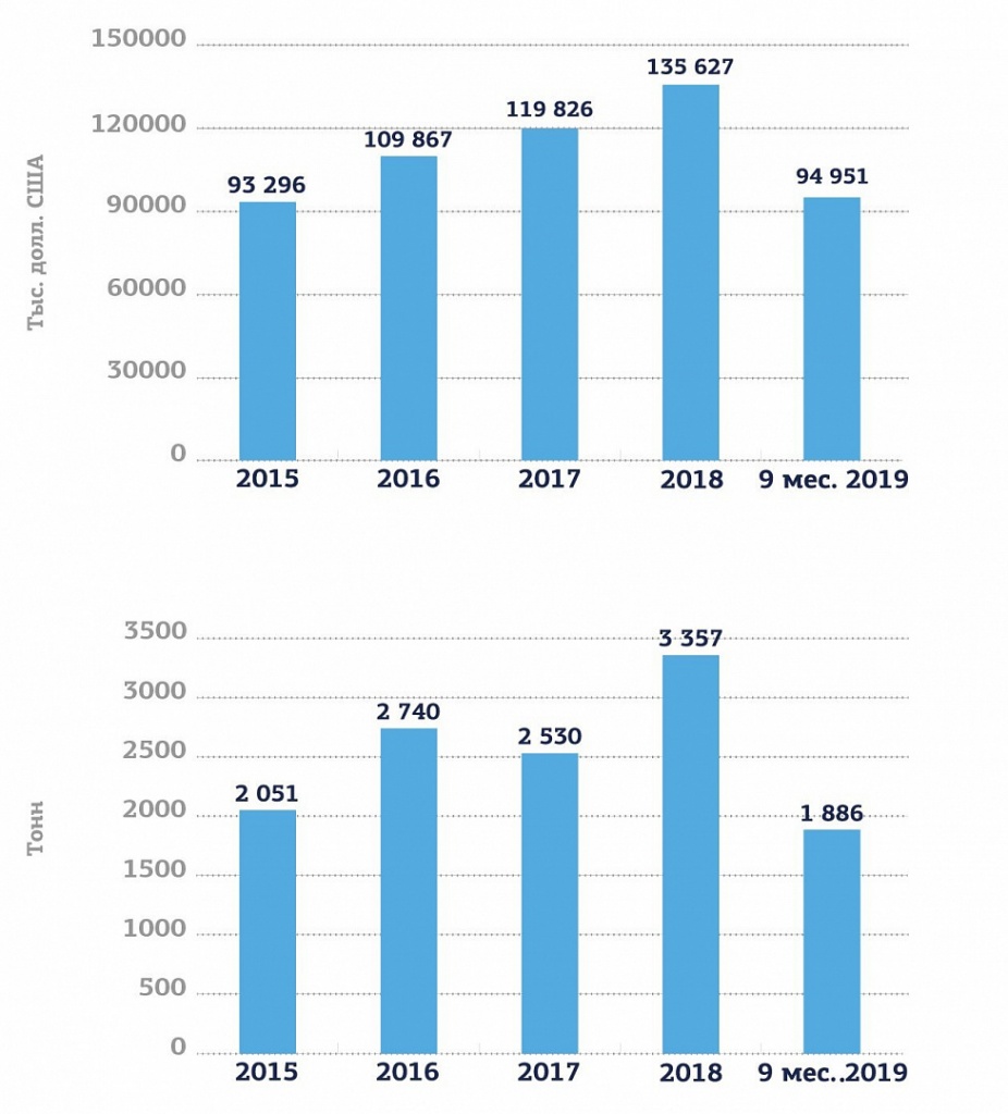 Рис. 3. Динамика импорта молочных заквасок за 2015-9 мес. 2019 гг. в денежном и натуральном выражении, тыс. долл США и тонн.jpg рис.3.jpg