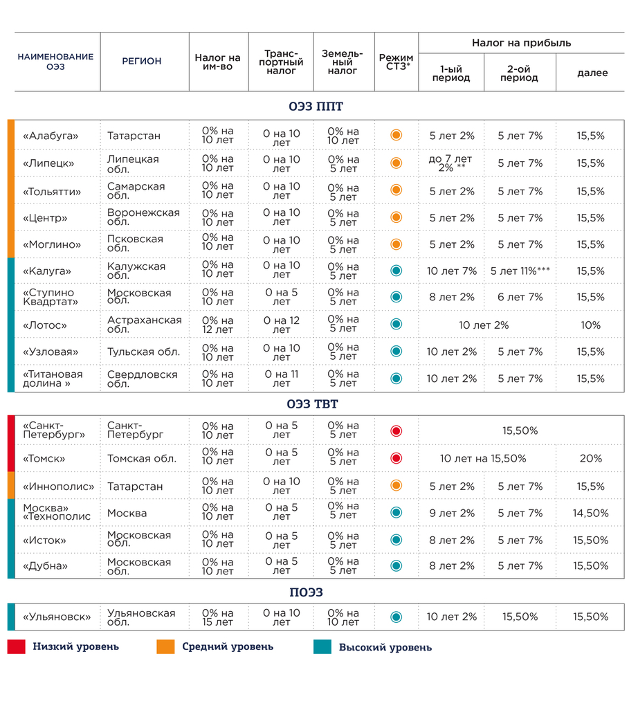 Таблица 4. Налоговые льготы, установленные для резидентов ОЭЗ.jpg Табл.4.jpg