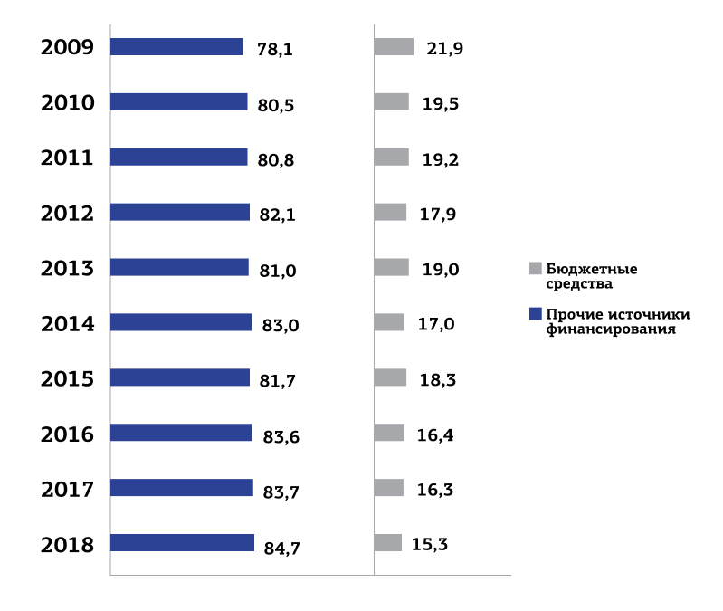 Доля бюджетного финансирования в структуре источников финансирования инвестиций в основной капитал в 2009-2018 годы рис7 (1).jpg
