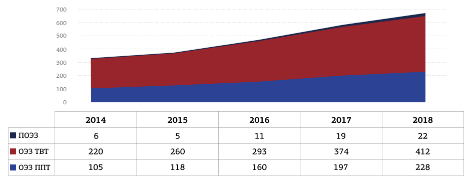 Рис. 2. Динамика количества резидентов ОЭЗ за 2014- 2018 гг. (нарастающим итогом), ед..jpg рис.2.jpg