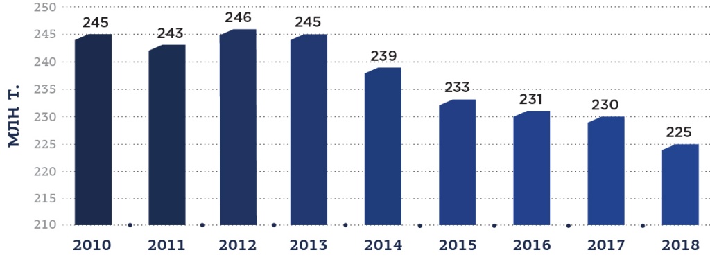 Рис. 1. Потребление молока и молокопродуктов на душу населения в 2010-2018 гг., кг/чел. в год.jpg Рис. 1.jpg
