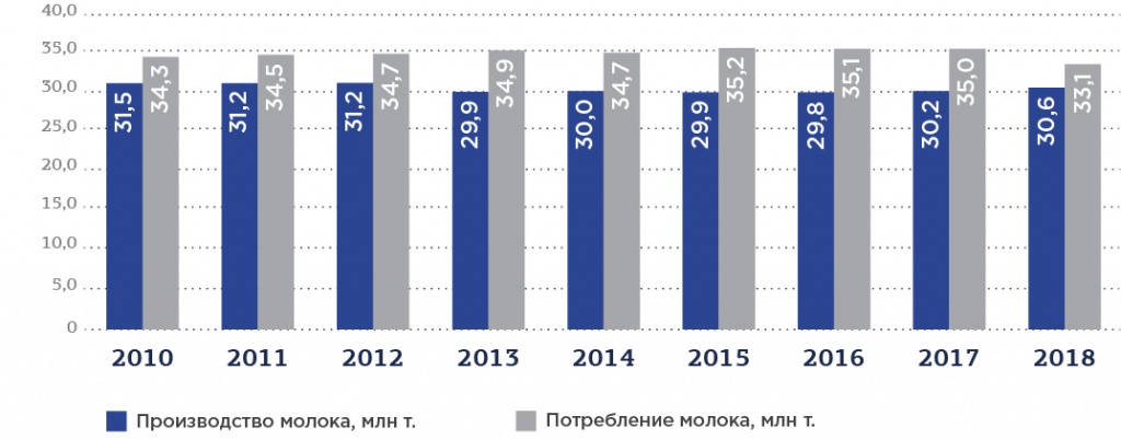 Рис. 2. Производство и потребление молока в РФ в 2010-2018 гг., млн тонн.jpg Рис. 2.jpg