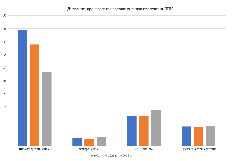 Деревообрабатывающая промышленность России рис. 1 Деревообрабатывающая промышленность России рис. 1