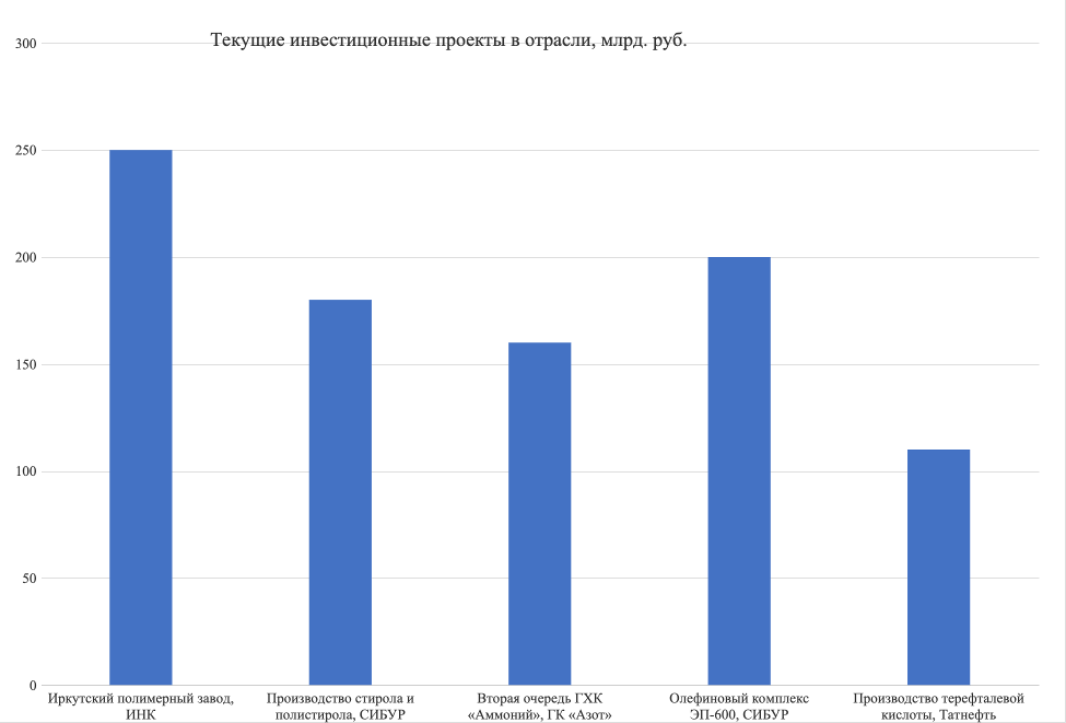 Химическая отрасль России — 2025: трансформация, вызовы и стратегия роста рис. 2 Химическая отрасль России — 2025: трансформация, вызовы и стратегия роста рис. 2