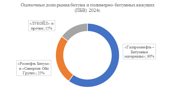 Комплексное исследование рынка материалов для дорожного строительства в России рис Комплексное исследование рынка материалов для дорожного строительства в России рис. 2
