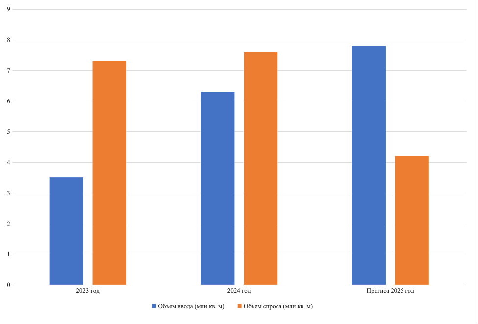 Рынок аренды складских помещений Рынок аренды складских помещений
