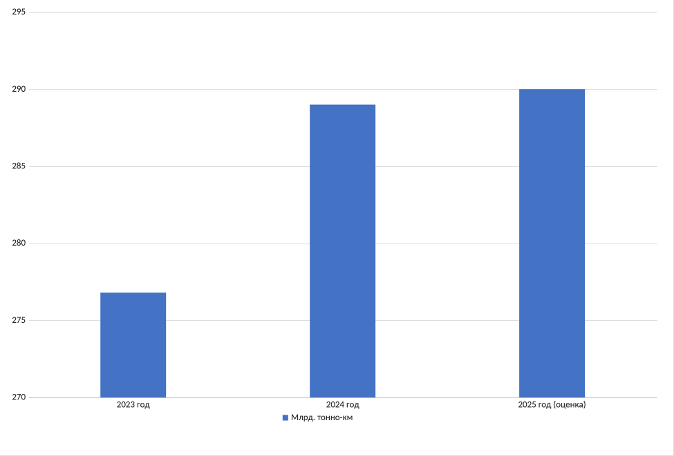 Рынок автомобильных грузоперевозок России рис. 1 Рынок автомобильных грузоперевозок России рис. 1