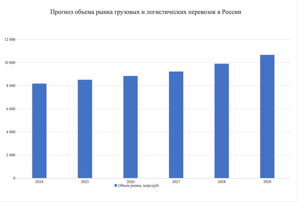 Рынок автомобильных грузоперевозок России рис. 2 Рынок автомобильных грузоперевозок России рис. 2