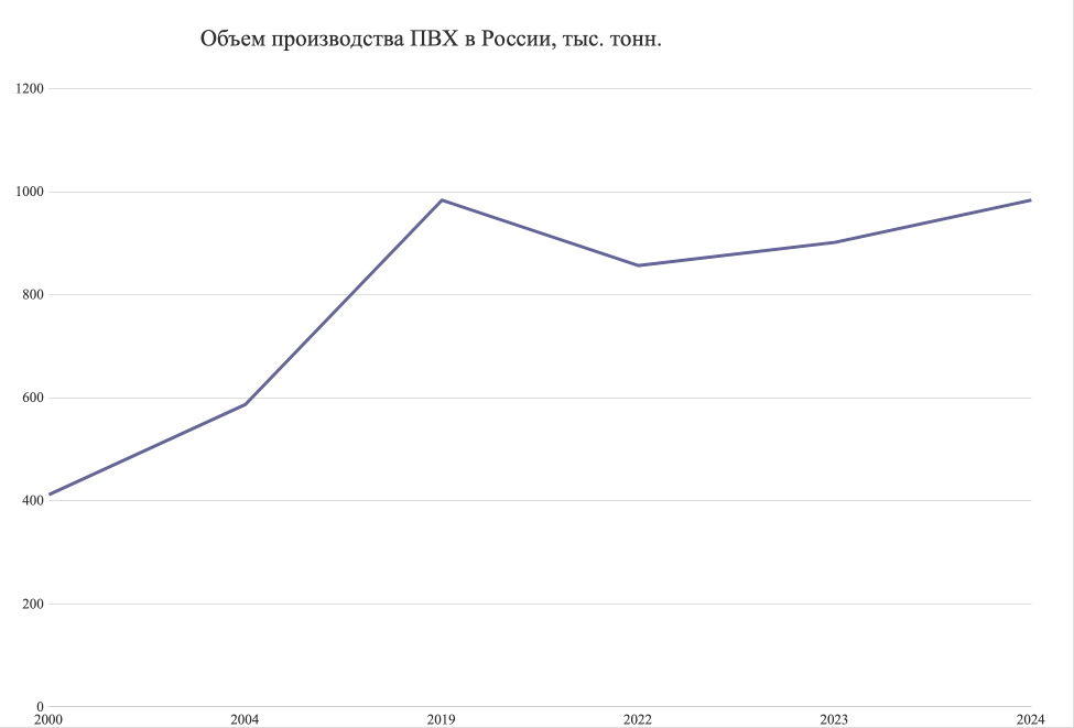 Рынок хлорвинила в России рис. 1