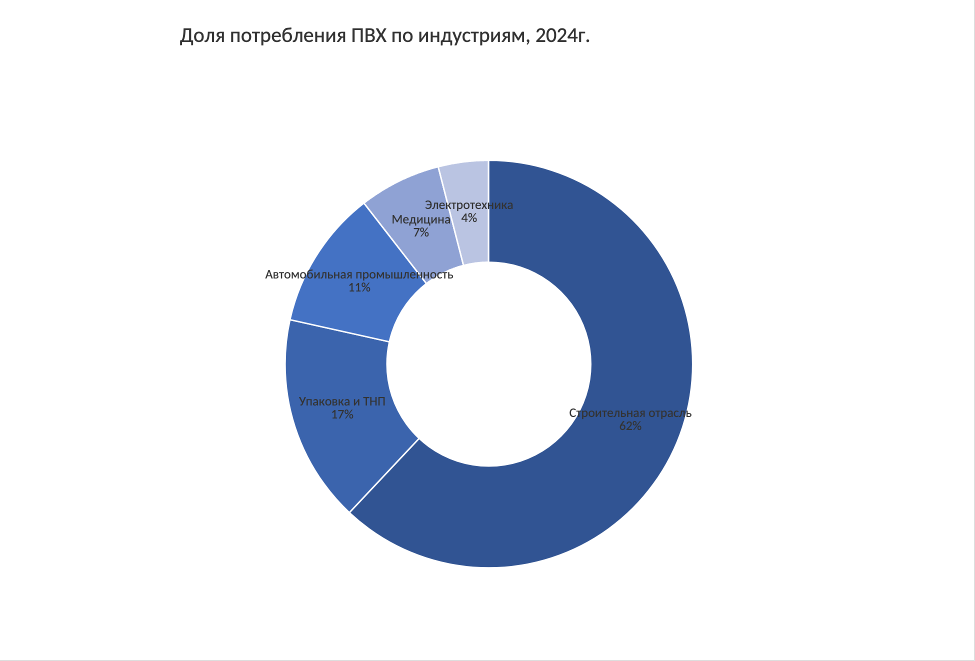 Рынок хлорвинила в России рис. 2